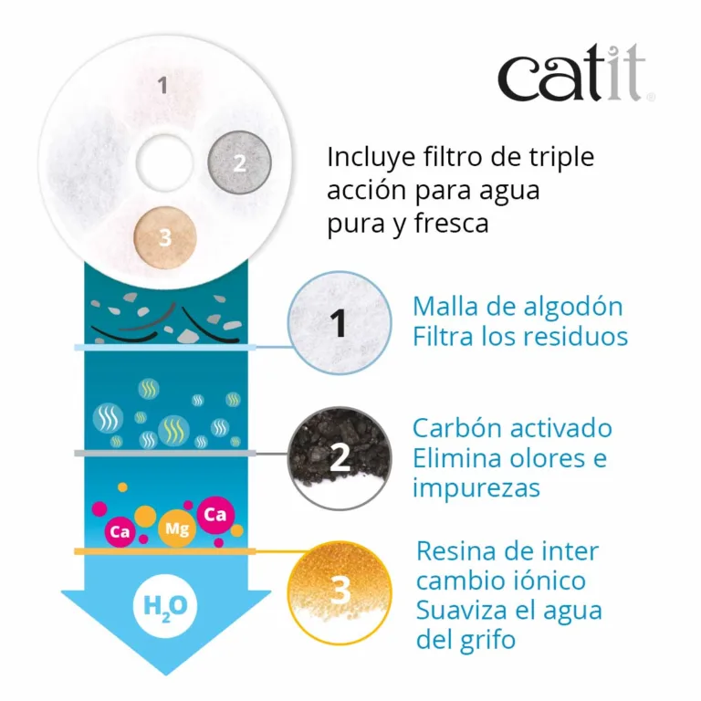 Catit Combo Plato + Fuente Bebedera 3L - Imagen 3